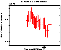 Light curve of the GRB