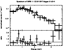 Spectrum of the GRB