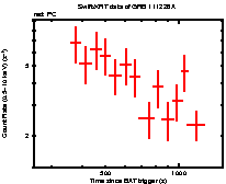 Light curve of the GRB