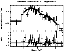 Spectrum of the GRB