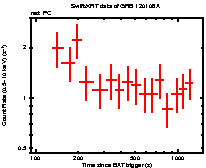 Light curve of the GRB