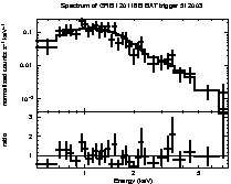 Spectrum of the GRB