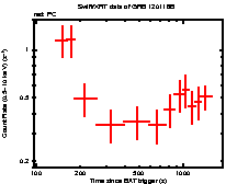 Light curve of the GRB