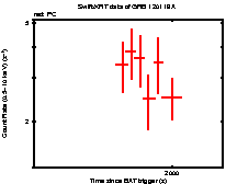 Light curve of the GRB