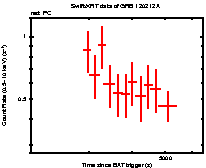 Light curve of the GRB