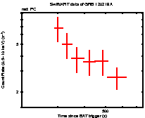 Light curve of the GRB