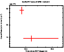 Light curve of the GRB