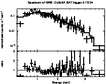 Spectrum of the GRB