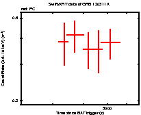 Light curve of the GRB