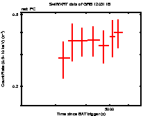 Light curve of the GRB