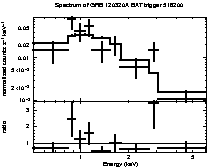 Spectrum of the GRB