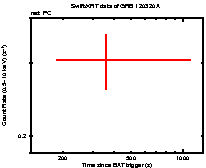 Light curve of the GRB