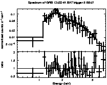 Spectrum of the GRB