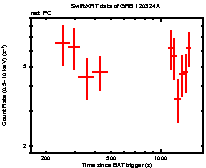 Light curve of the GRB