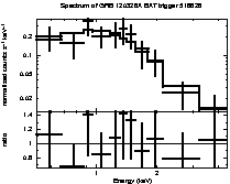 Spectrum of the GRB