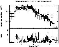 Spectrum of the GRB