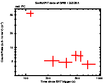 Light curve of the GRB