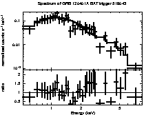 Spectrum of the GRB