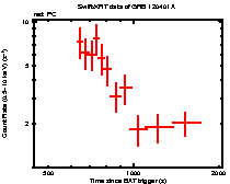 Light curve of the GRB