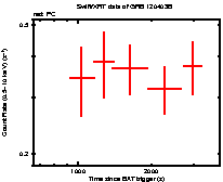 Light curve of the GRB