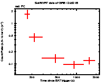 Light curve of the GRB