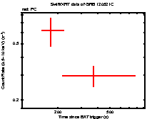 Light curve of the GRB