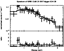 Spectrum of the GRB