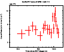 Light curve of the GRB