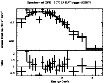 Spectrum of the GRB