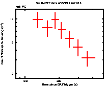 Light curve of the GRB