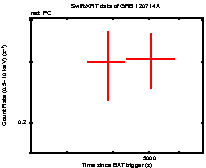 Light curve of the GRB