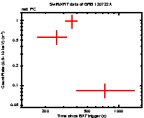 Light curve of the GRB