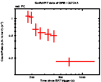 Light curve of the GRB