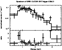 Spectrum of the GRB