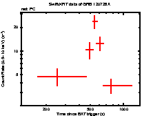 Light curve of the GRB