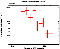 Light curve of the GRB