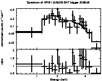 Spectrum of the GRB