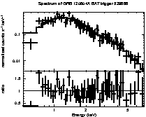 Spectrum of the GRB