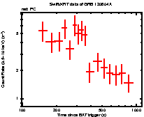 Light curve of the GRB