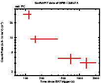 Light curve of the GRB