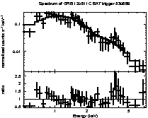 Spectrum of the GRB