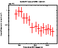 Light curve of the GRB