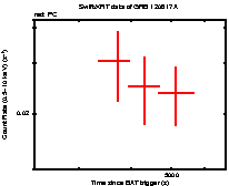 Light curve of the GRB