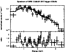 Spectrum of the GRB