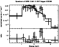 Spectrum of the GRB