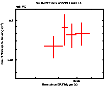 Light curve of the GRB