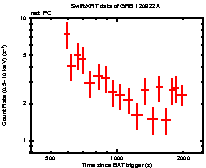 Light curve of the GRB