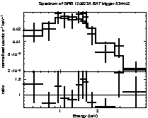 Spectrum of the GRB