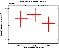 Light curve of the GRB