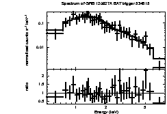 Spectrum of the GRB